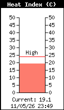 Current Outside Heat Index