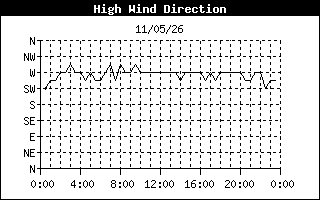 Direction of High Wind History