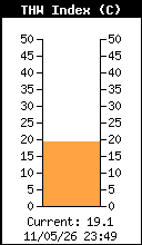 Current THW Index