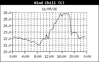 Wind Chill History